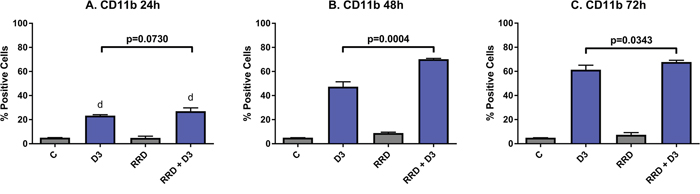 RRD-251 augments D3-induced CD11b expression.