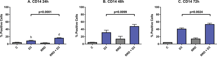 RRD-251 enhances D3-induced CD14 expression.