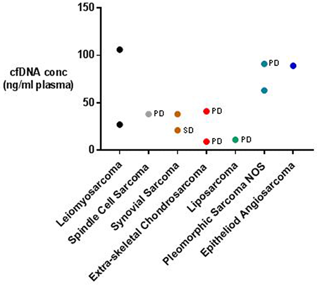 Metastatic STS patients&#x2019; cfDNA concentrations categorised according to STS subtype and disease state.