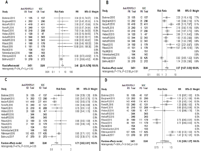 Forrest plot diagrams: Relative risk (RR) with 95% confidence interval (CI) of responses between anti-PD1/PD-L1 mAbs and standard of care (SOC).