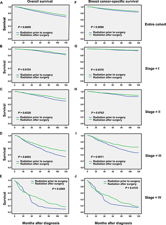 Overall and breast cancer&#x2013;specific survival by radiation sequence with surgery in the overall group and stratified by stage groups based on propensity score (PS) matching-adjusted survival data in Utah from 1988&#x2013;2007.