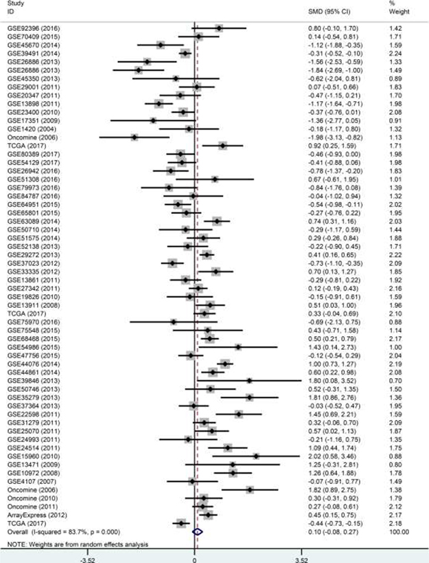 Forest plot of the 60 datasets evaluating p27 gene expression in DTCs (random-effects model).