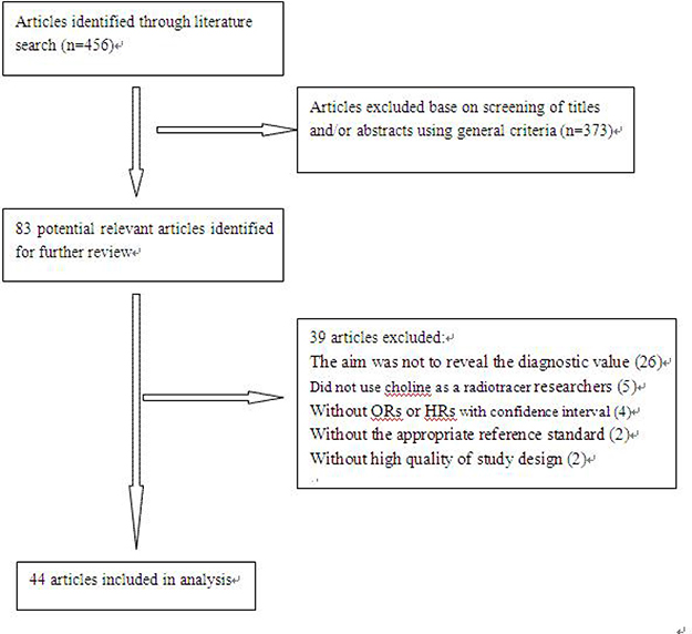 Flow chart for selection of eligible studies.