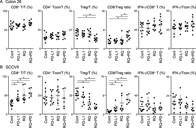 Changes of T-cell subsets and IFN-&#x03B3; expression in TILs by treatments.