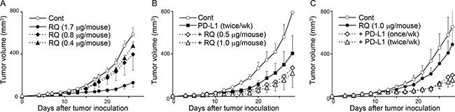 A limited dose of resiquimod exerts combinational effects with PD-L1 blockade therapy.