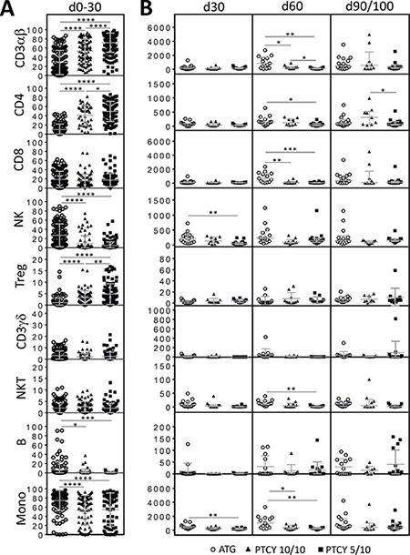 Comparison of numerical immune reconstitution between haplo donors/PTCY, matched donors/PTCY and ATG groups.