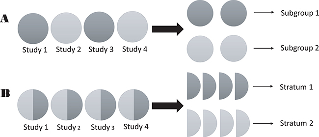 Schematic of the difference between strata and subgroups in meta-analyses.