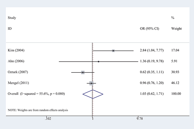 Forest plots of the meta-analysis of the association between AD risk and the CHAT rs3810950 polymorphism among non-ApoE &#x03B5;4 carriers under the recessive model.