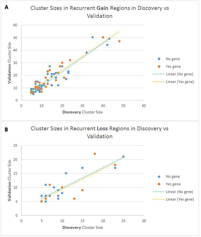 Scatter plot showing the cluster sizes of recurrent CNA regions in the discovery and validation sets.