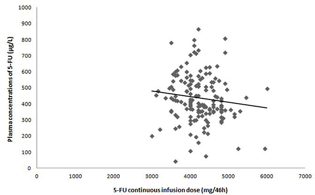 Relationship between 5-FU plasma concentration and 5-FU continuous infusion dose at cycle 1.