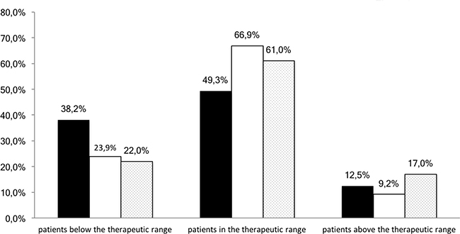 Percentage of patients with 5-FU AUC values below, within or above the therapeutic range for each cycle (black columns: cycle 1, white columns: cycle 2, dotted columns: cycle 3).