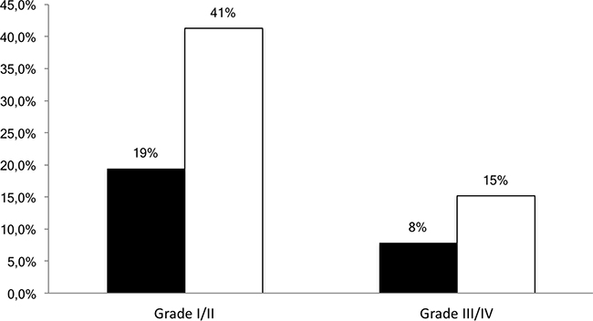 Percentage of patients developing grade I/II or III/IV toxicity according to the AUC range (black columns: below or within the therapeutic range, white columns: above the therapeutic range).