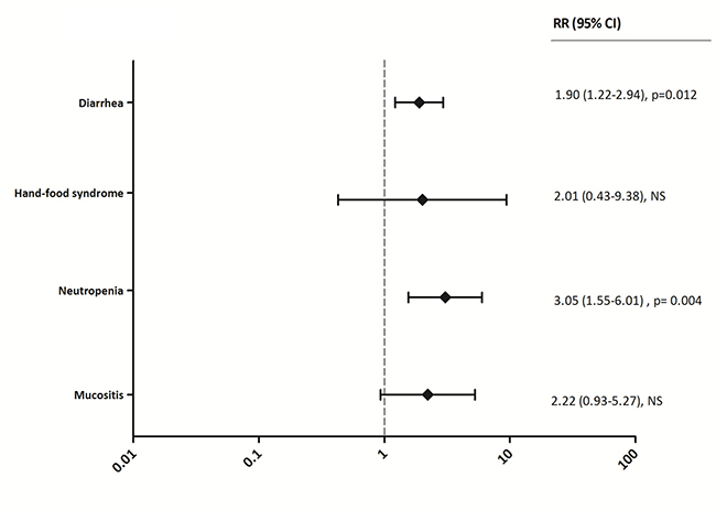 Relative risks of grade I/II and III/IV diarrhea, hand-food syndrome, neutropenia and mucositis in patients below or within the AUC range versus overexposed patients.