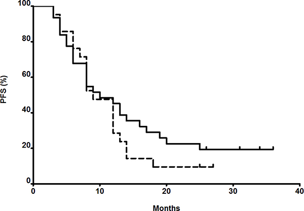 Progression-Free Survival (PFS) of metastatic colon cancer patients in first or second line.