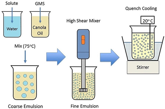 Formulation of W/O monoglyceride stabilized Pickering emulsions.