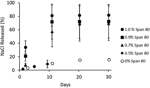 Release profiles of NaCl at 37&#x00B0; C for MSPE formulations containing Span 80 added post-emulsification.