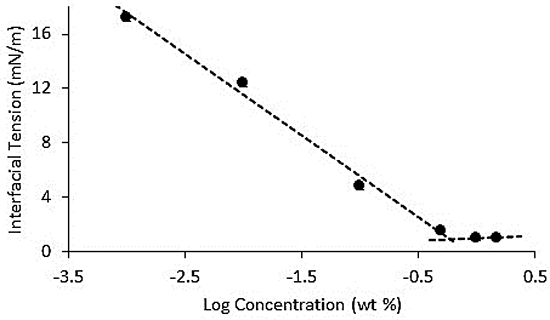 The Interfacial tension of canola oil/water system containing increasing concentrations of Span 80 in the oil phase.