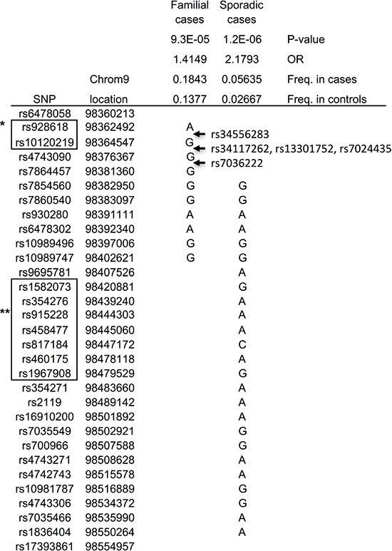 Haplotypes revealed in association studies.