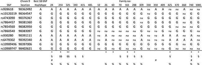 Families with the full or incomplete 10-SNP haplotype.