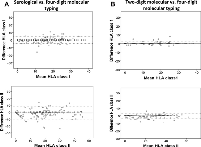 Bland-Altman plots showing the mean differences and 95% limits of agreements between the number of eplet mismatches at the class I (i.e. human leukocyte antigen [HLA]-A, -B and -C) and II loci (i.e. HLA-DR and -DQ, excluding HLA-DP) calculated by serological (A) or two-digit molecular HLA typing (B) compared to four-digit high-resolution molecular HLA typing methods (referent).