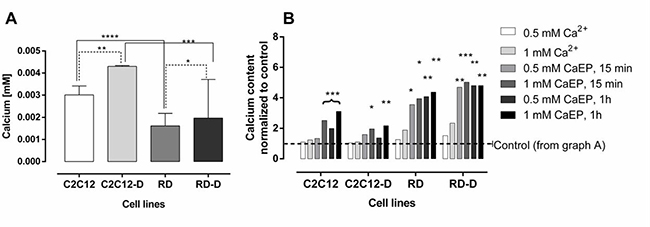 The intracellular calcium level after electroporation with Ca2+ of normal and malignant cell lines.