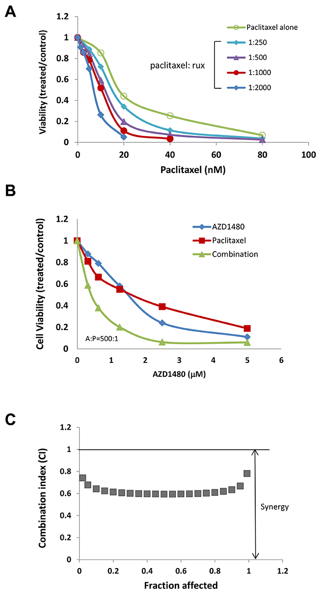 JAK/STAT3 inhibitors enhanced the anti-tumor activity of paclitaxel in human ovarian cancer cells.