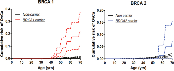 Ovarian cancer penetrance estimates by the modified kin-cohort method using data from first-degree relatives of probands who carry BRCA1 or BRCA2 mutations from Hong Kong Hereditary and High Risk Breast Cancer Programme.