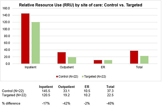 Relative Resource Use (RRU) by site of care for patients receiving standard chemotherapy or targeted cancer therapy.