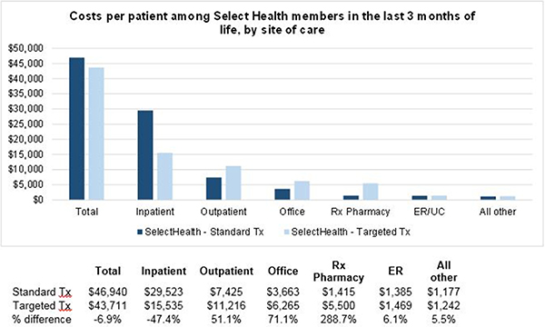 Costs per patient among the health system health plan members in the last 3 months of life, by site of care.