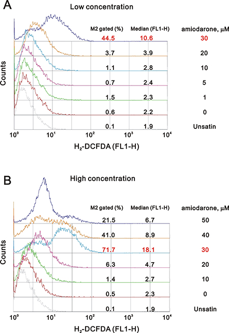 Amiodarone induced the ROS generation in HeLa cell.