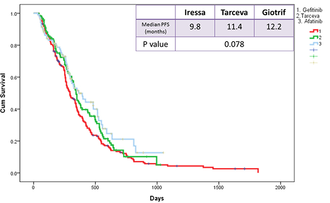 Kaplan-Meier survival curves of progression-free survival in patients received gefitinib, erlotinib, and afatinib.