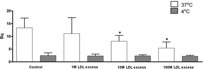 Uptake of 7KCLDE in the presence of native LDL.