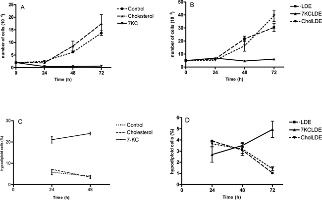 Cytotoxicity of 7KCLDE to B16F10 cells.