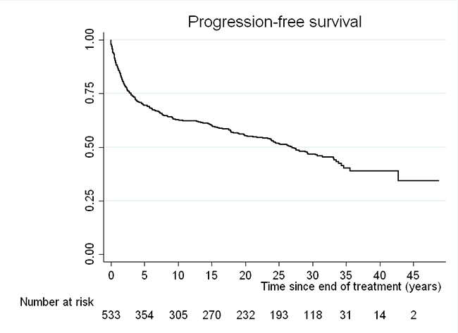 Kaplan-Meier curve for progression-free survival (PFS) of our cohort.