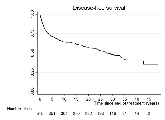 Kaplan-Meier curve for disease-free survival (DFS) of those patients with a complete response after first line treatments.