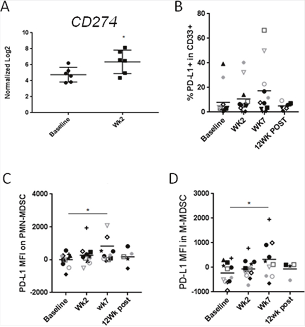 CMT results in the upregulation of PD-L1/CD274on HNSCC-associated MDSCs.