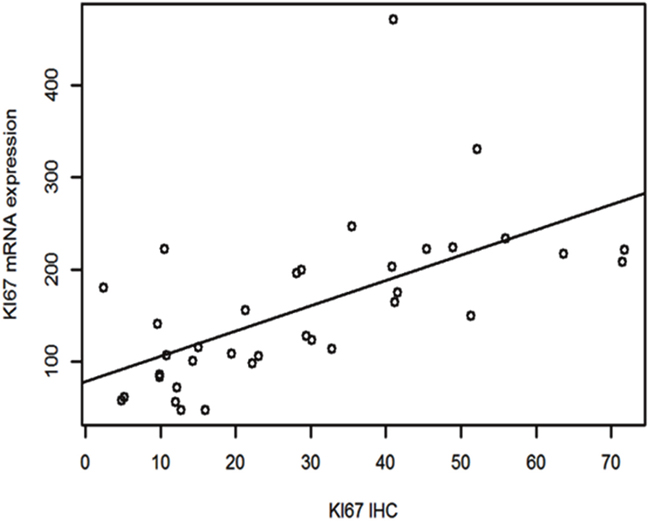 Linear regression between Ki67 mRNA expression and Ki67 IHC.