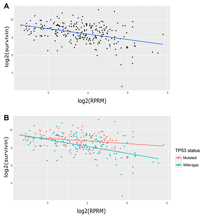 Analysis of Survivin and RPRM transcript expression in gastric cancer samples from the TCGA database.
