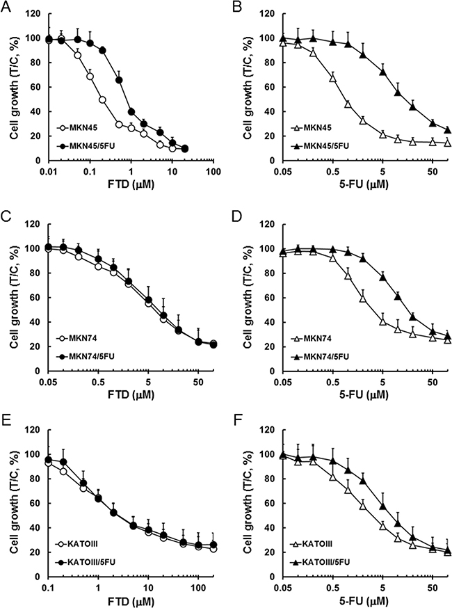Inhibitory activity of FTD and 5-FU against cancer cells sensitive and resistant to 5-FU.