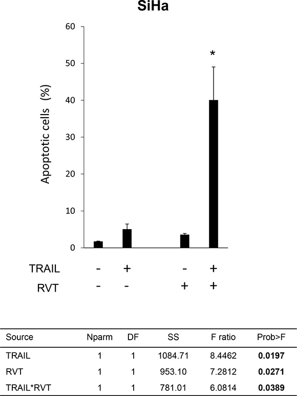 Effects of resveratrol (RVT) on TRAIL-induced apoptosis in SiHa cells.