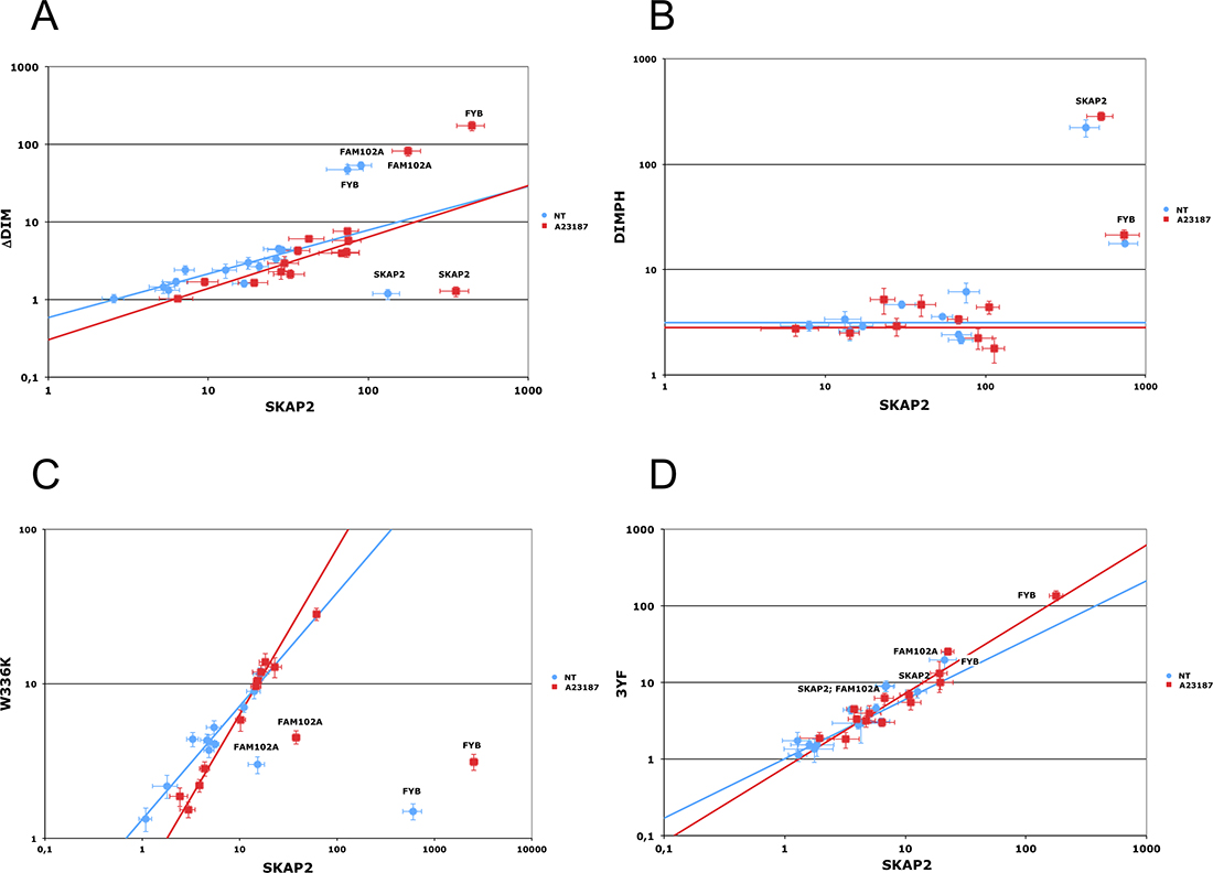 Edgetic effect of SKAP2 domain or binding motif inactivating mutations.