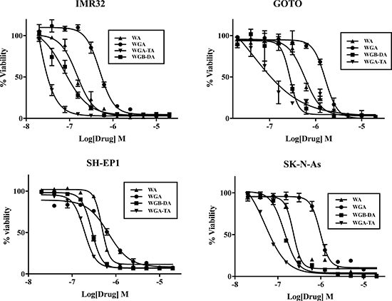 Treatment of NB cells with novel withanolides has anti-proliferative effect.