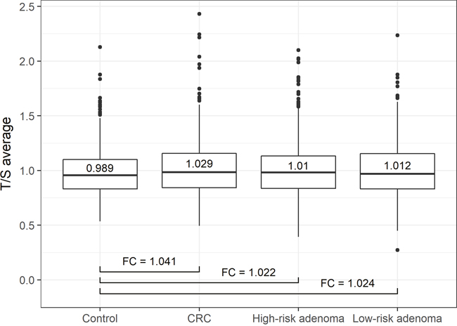 Status-wise distribution of average T/S ratios.