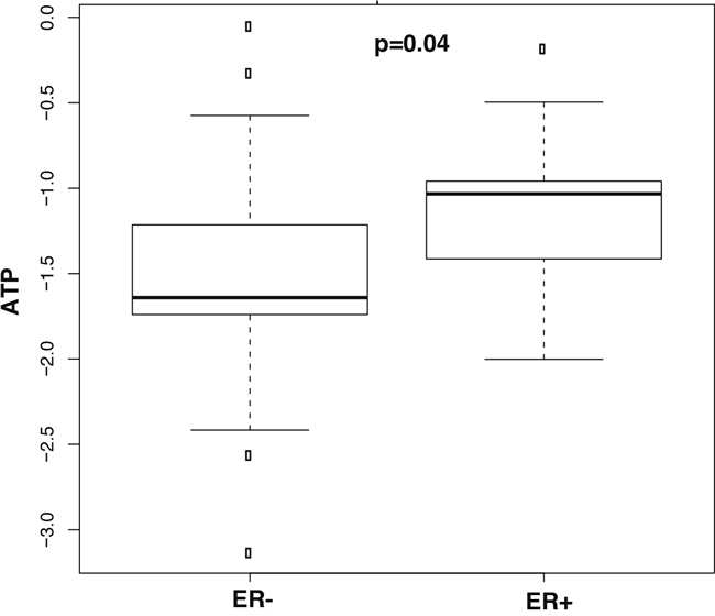 Box-and-whisker plots of metabolites with p-values < 0.05 illustrating discrimination between TNBC vs. LABC in African Americans.