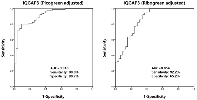 Receiver operating characteristics curve analysis of IQGAP3 urinary cell-free NA levels in bladder cancer patients and hematuria controls.