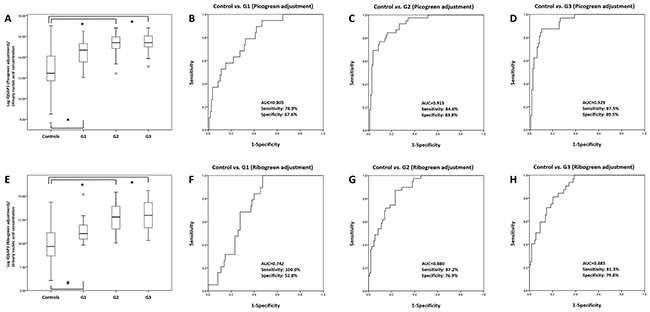 Receiver operating characteristics curve analysis of IQGAP3 urinary cell-free NA expression in bladder cancer patients and normal controls according to tumor grade.