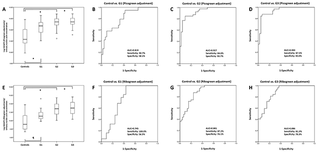 Receiver operating characteristics curve analysis of IQGAP3 urinary cell-free NA expression in bladder cancer patients and those with hematuria according to tumor grade.