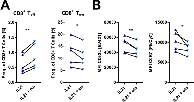 Incubation with etomoxir inhibits IL-21 mediated effects on memory T-cell differentiation.