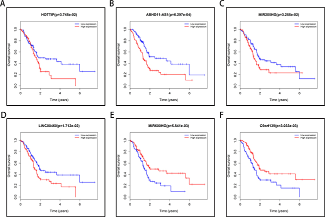 Six lncRNAs were associated with overall survival in 177 PAAD patients by using Kaplan&#x2013;Meier curve and Log-rank test.