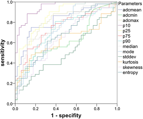 ROC curves of the investigated parameters gives the ROC curves of ADC-histogram parameters and ADC-histogram characteristics.